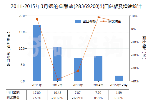 2011-2015年3月鍶的碳酸鹽(28369200)出口總額及增速統(tǒng)計(jì)